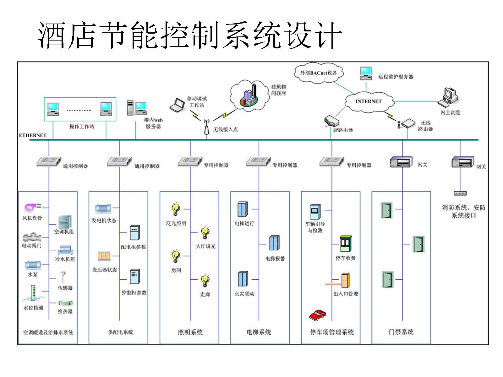 智能酒店(diàn)控制系統拓撲圖